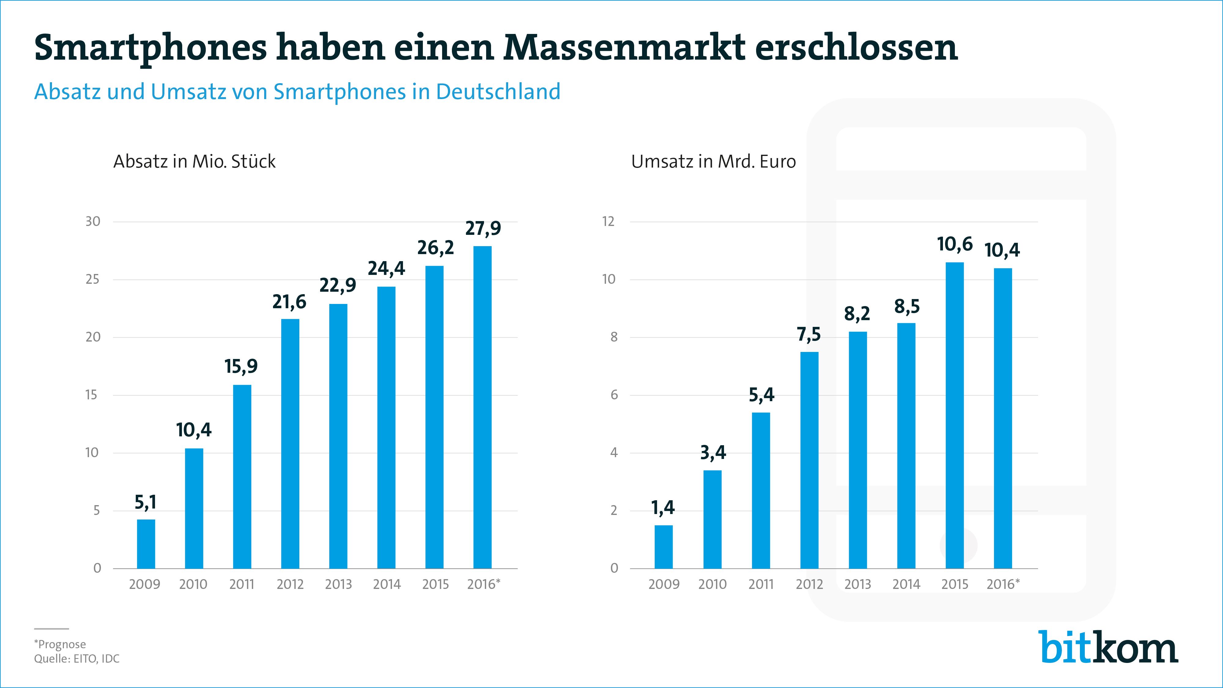 170105-Smartphone-Marktdaten-PG-print